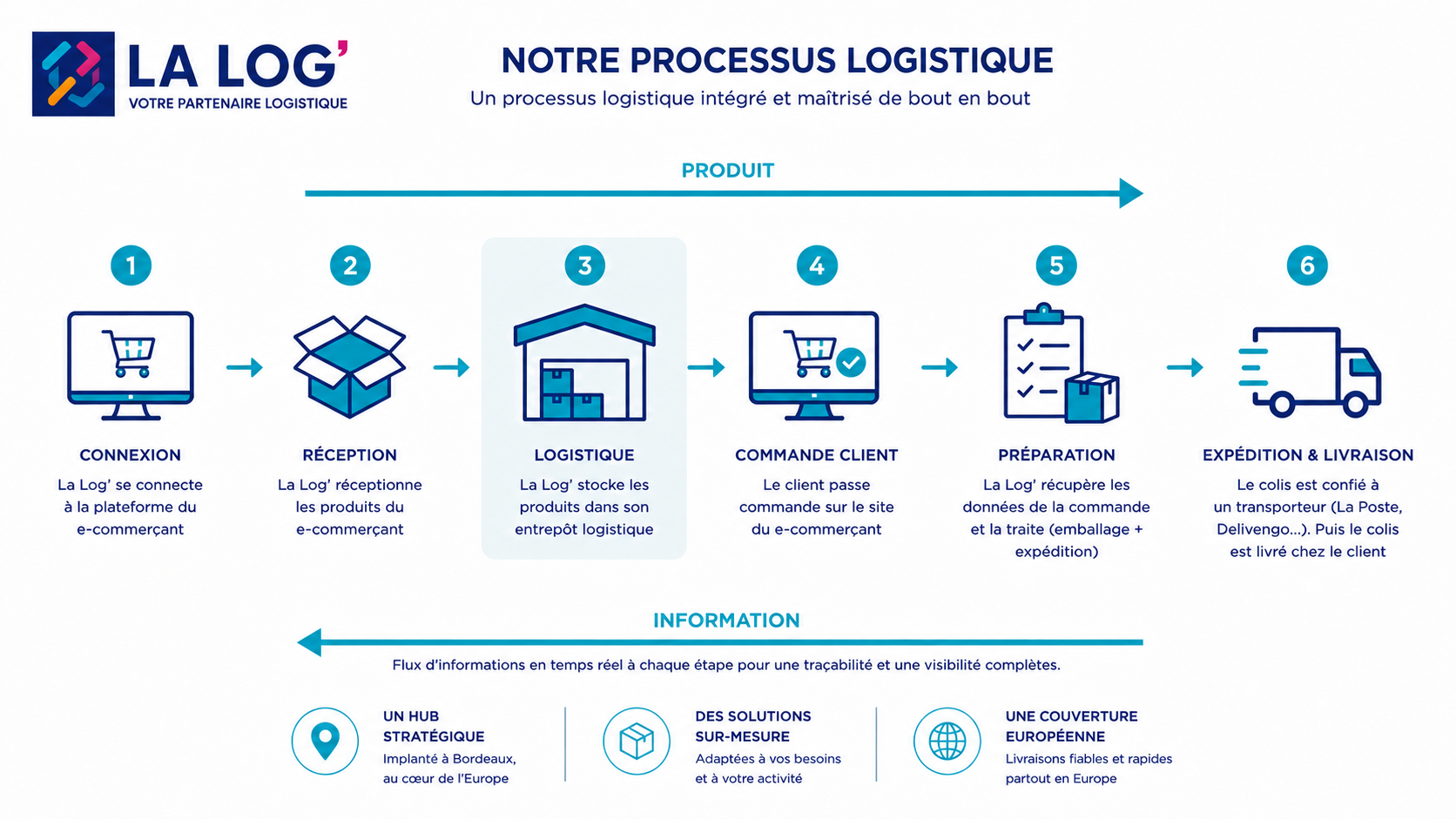 Infographie présentant les 6 étapes du processus logistique de La Log’ : connexion à la plateforme e-commerce, réception des produits, stockage logistique, commande client, préparation des colis et expédition/livraison, avec un flux d’informations en temps réel.