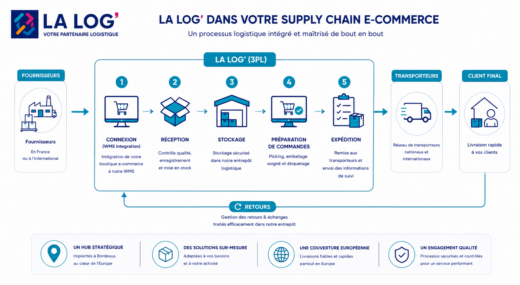 Optimisation supply chain – Schéma logistique e-commerce La Log’ à Bordeaux : de la réception à l’expédition.